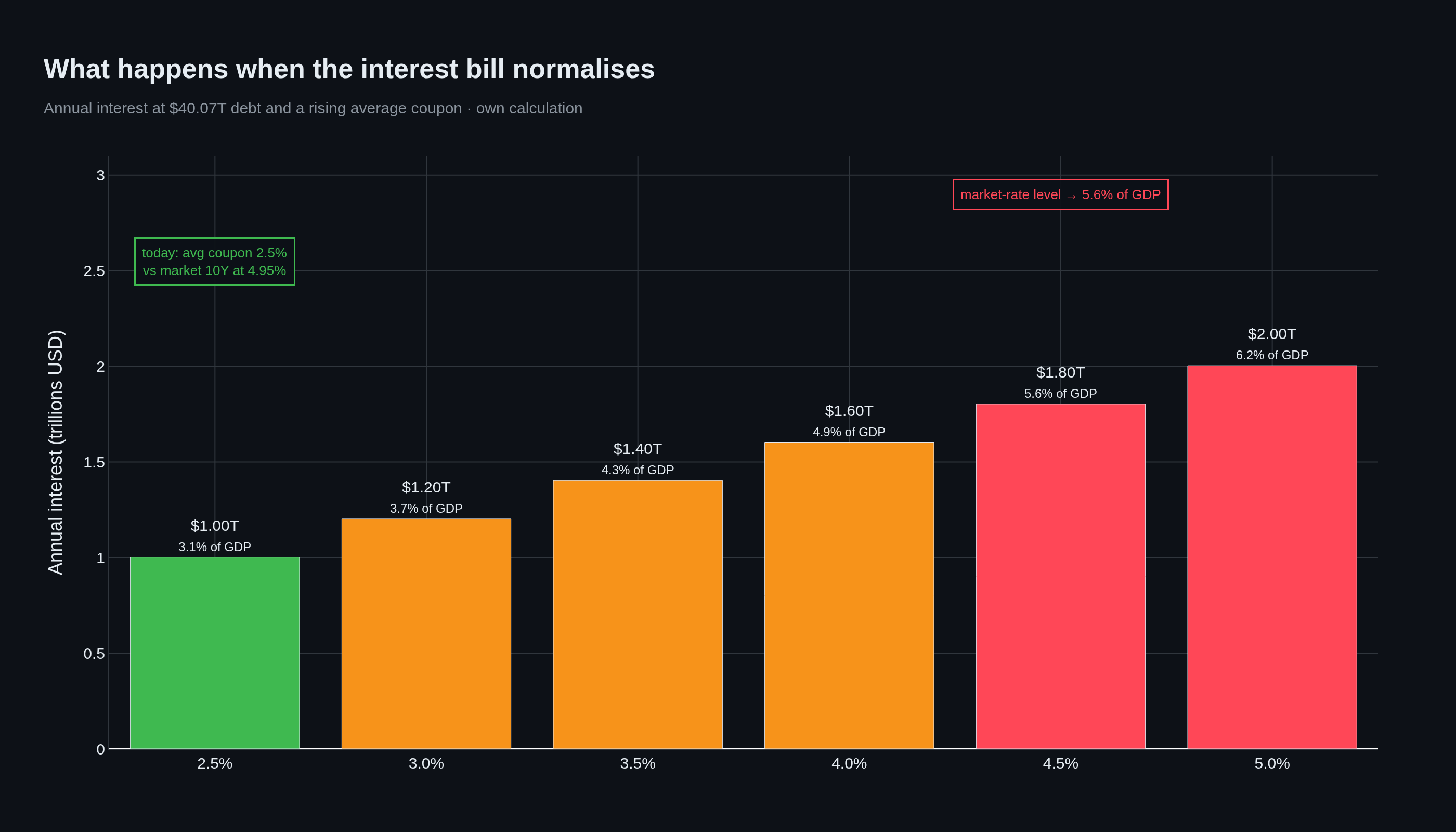Interest scenarios
