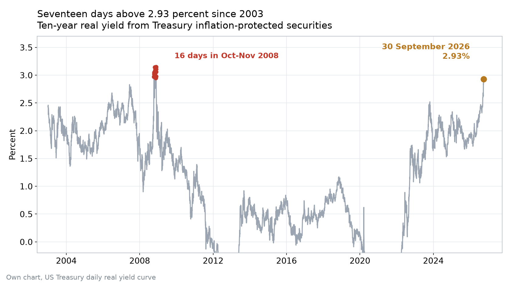 Chart. The ten-year real yield from US inflation-protected securities in percent, daily from January 2003 to 1 October 2026. The series never exceeded 2.93 percent except for sixteen days between 10 October and 24 November 2008, and once on 30 September 2026, both marked. Own chart, US Treasury daily real yield curve.