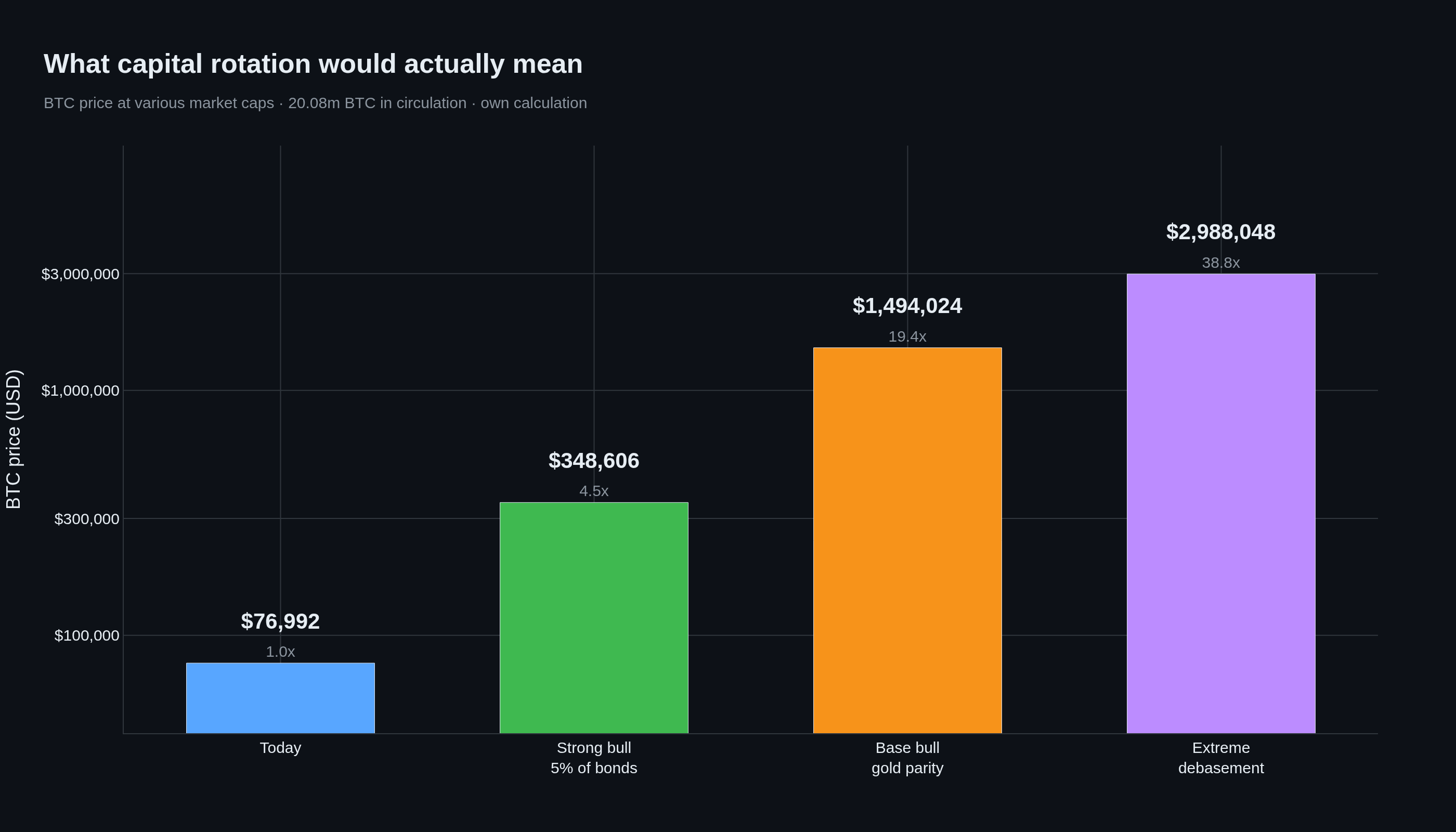 Bull scenarios