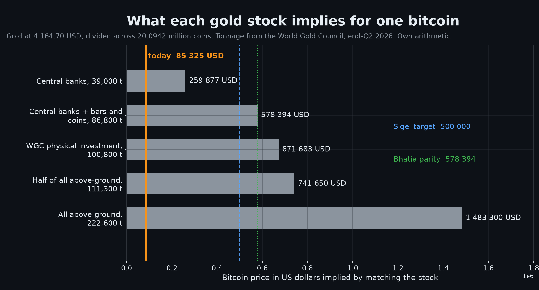 Chart. Horizontal bars showing the bitcoin price implied at Tuesday's gold price of 4,164.70 dollars if bitcoin were to match six different gold stock definitions, from central-bank holdings of 39,000 tonnes on the left to all above-ground gold of 222,600 tonnes on the right. The implied prices run from 259,877 dollars to 1,483,300 dollars. Markers show today's price of 85,325 dollars, the 500,000-dollar target attributed to Sigel and the 573,000-dollar parity in Bhatia's basket. Own arithmetic, WGC tonnage.