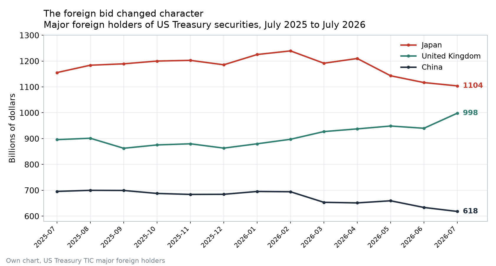 Chart. Major foreign holders of US Treasury securities in billions of dollars, July 2025 to July 2026. Japan falls from 1,155 to 1,104, the United Kingdom rises from 896 to 998, and China falls from 696 to 618. Own chart, US Treasury TIC major foreign holders.