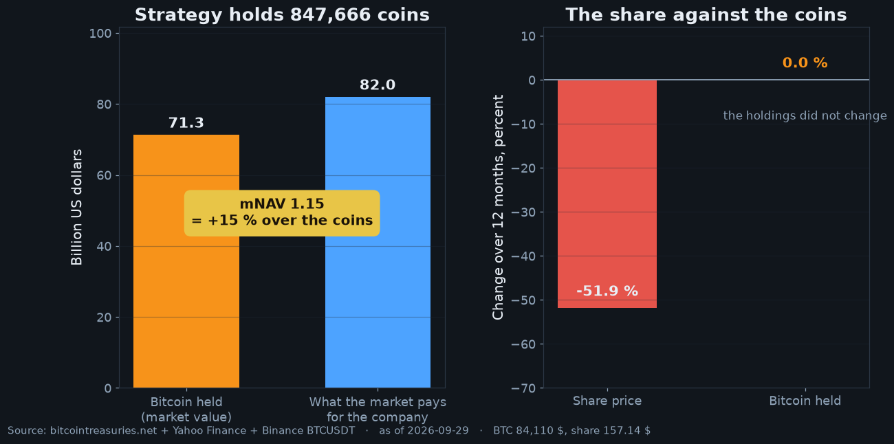 Strategy: the bitcoin it holds against what the market pays for the equity, plus the twelve-month move in the share against the unchanged holdings. Own chart, bitcointreasuries.net and Yahoo Finance.