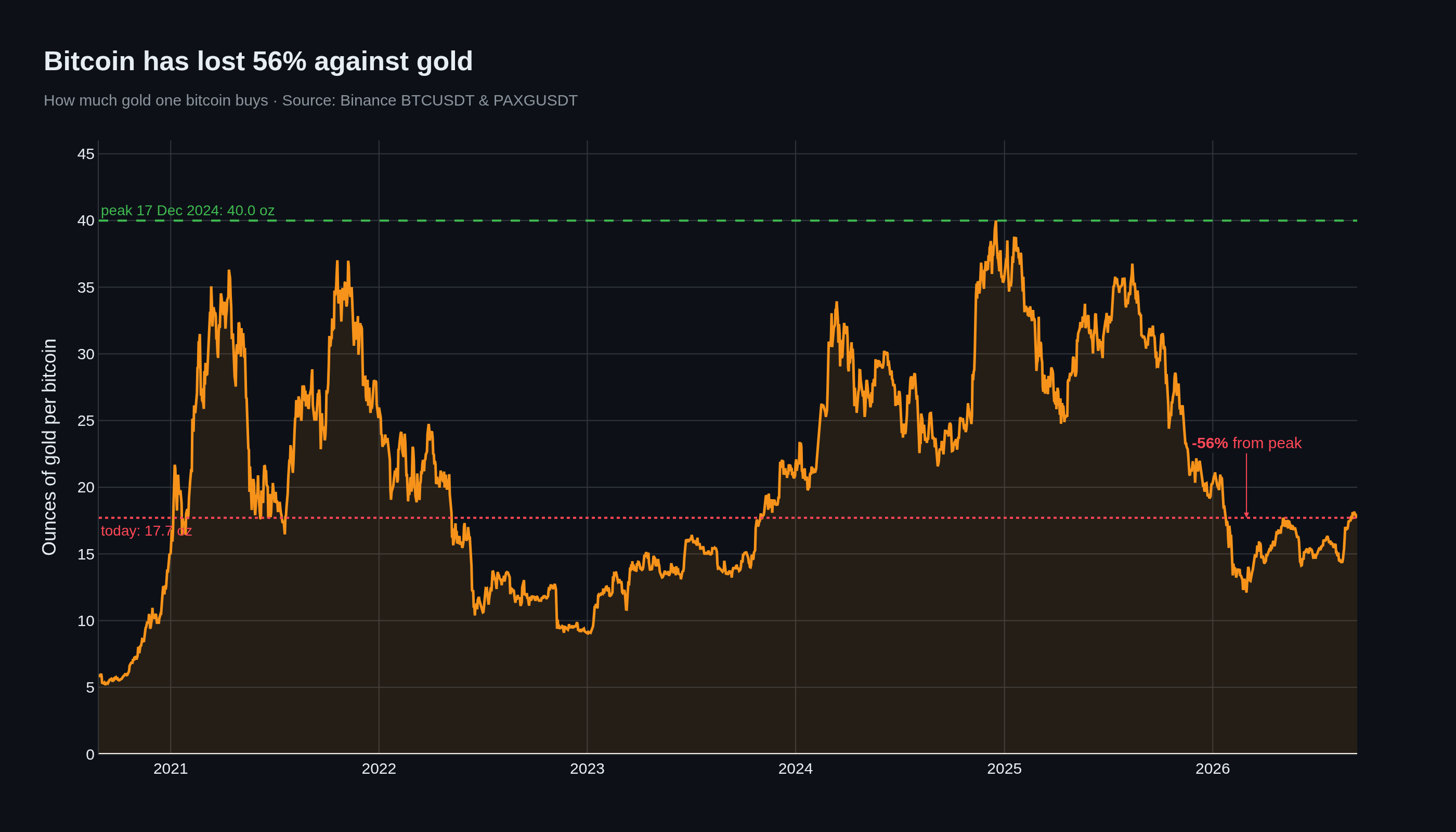 BTC/gold ratio