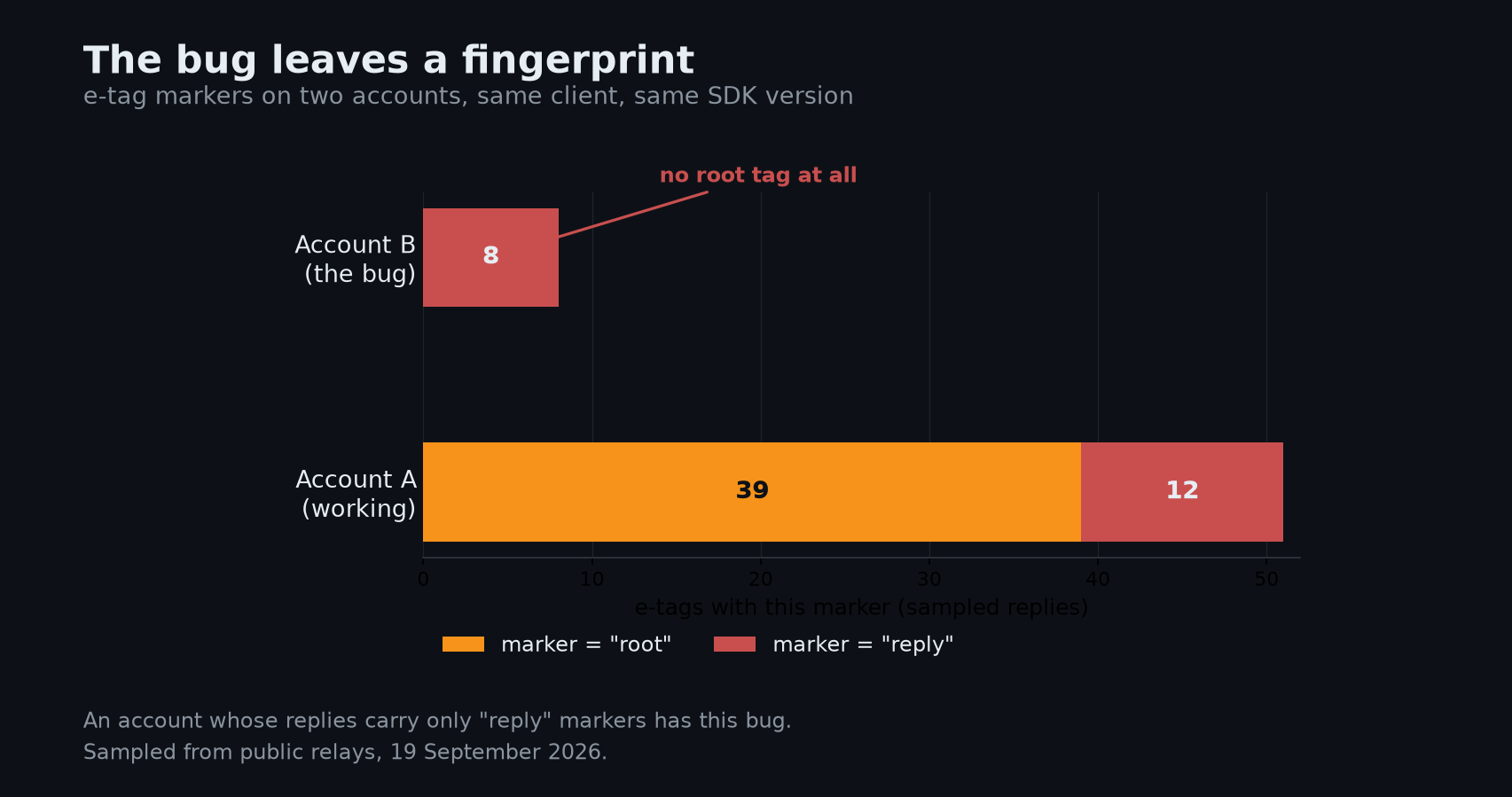 e-tag markers on two accounts