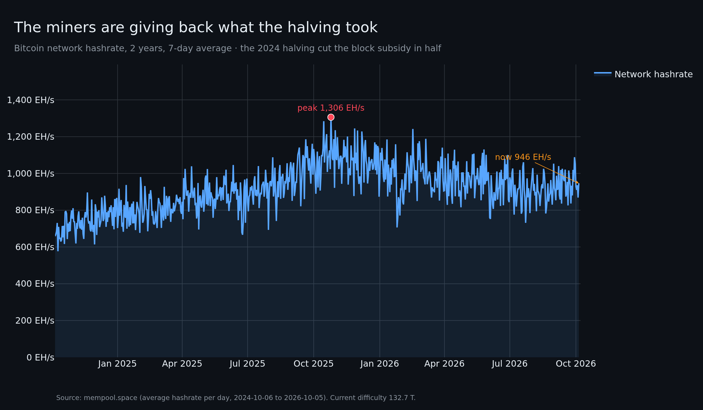Bitcoin network hashrate over two years, showing the peak above 1,300 EH/s and the current 946 EH/s