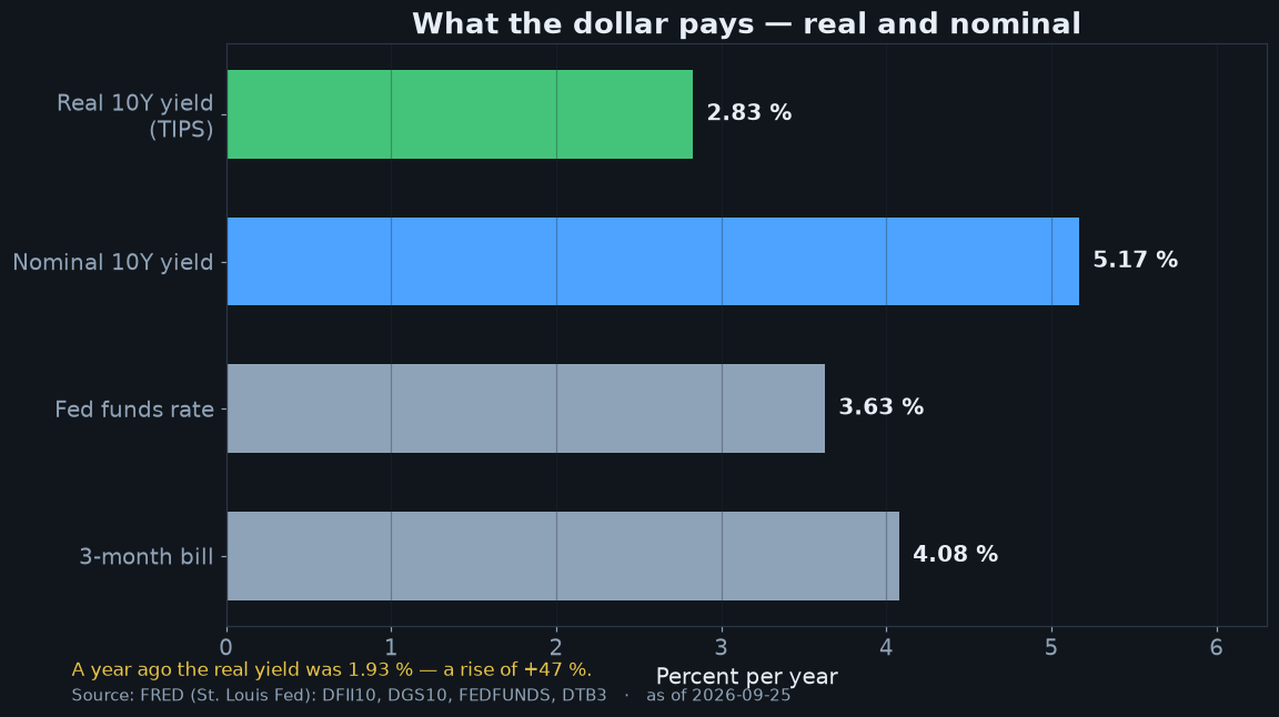 What the dollar pays, real and nominal. Ten-year TIPS real yield, nominal 10Y, Fed funds and the three-month bill. Own chart, Federal Reserve series DFII10, DGS10, FEDFUNDS and DTB3.