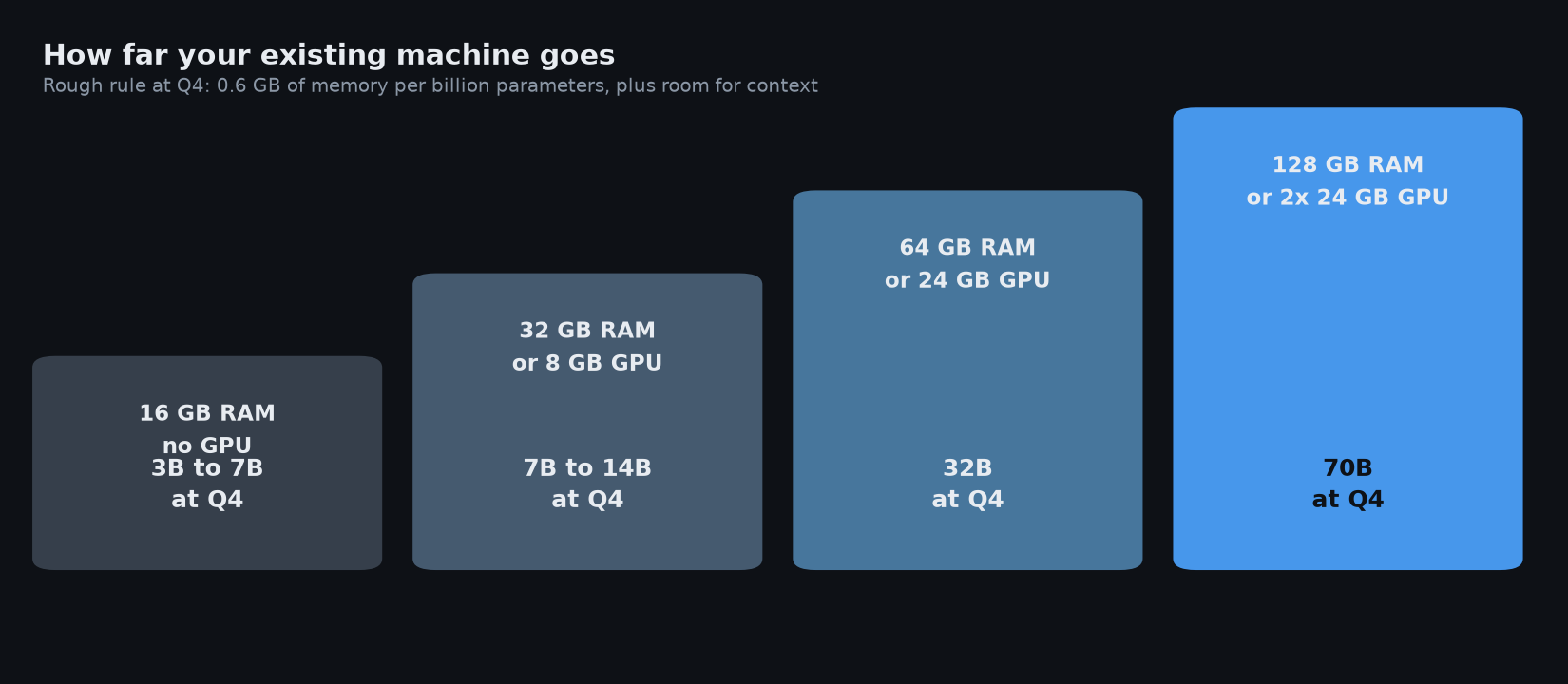 Which model size each hardware tier can run.