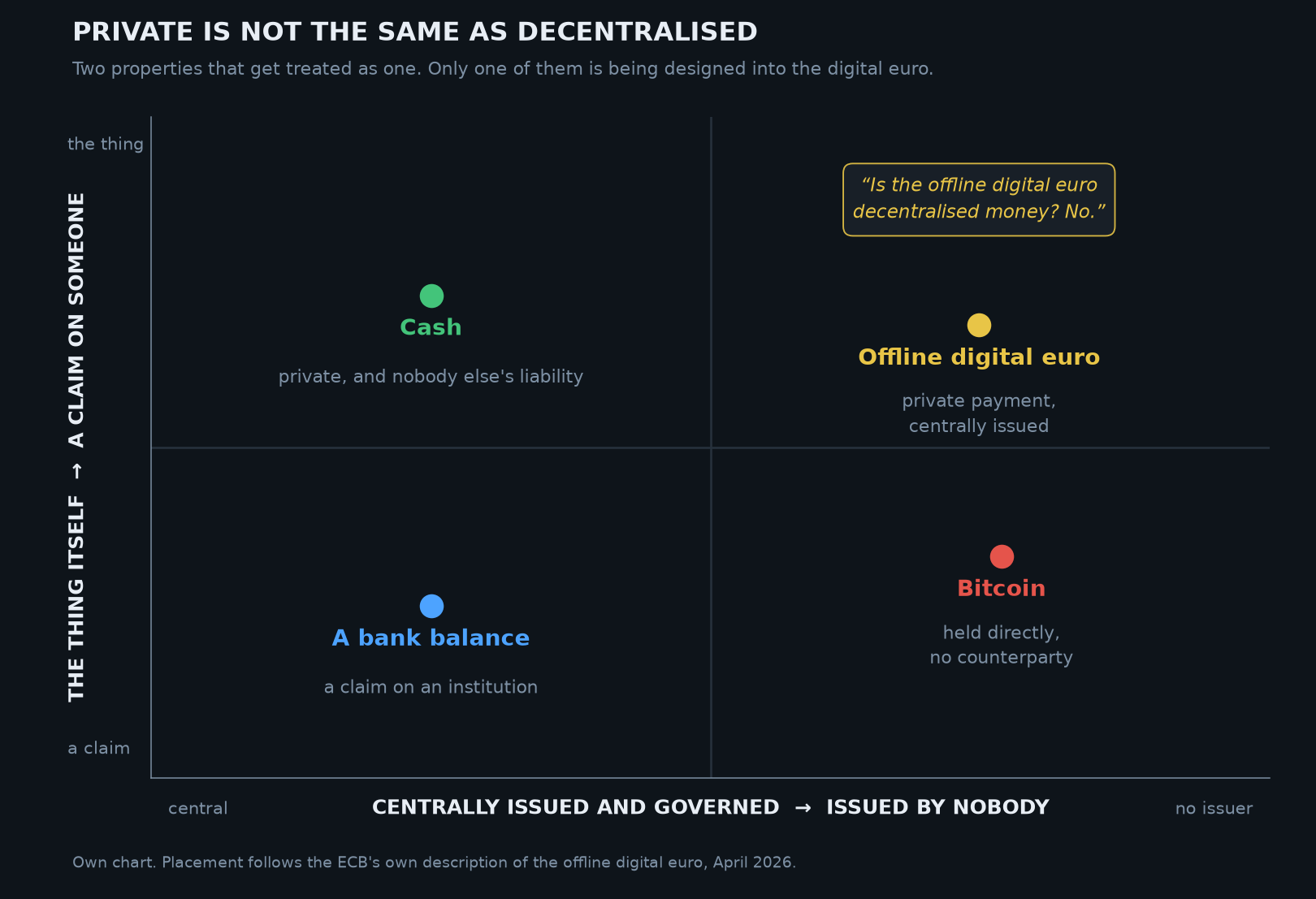 Private is not the same as decentralised: cash, a bank balance, the offline digital euro and bitcoin placed by who issues them. Own chart.