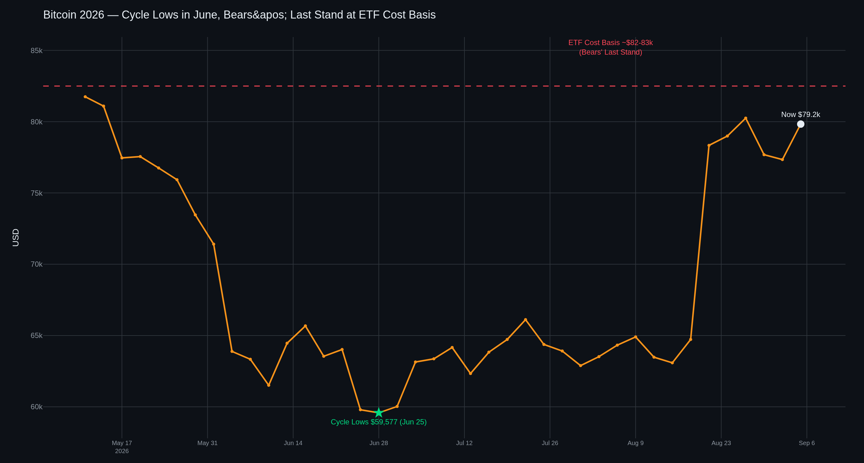 Bitcoin 2026 — cycle low and the bears' last bastion