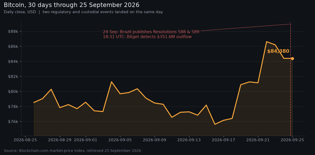 Bitcoin, 30 days through 25 September 2026