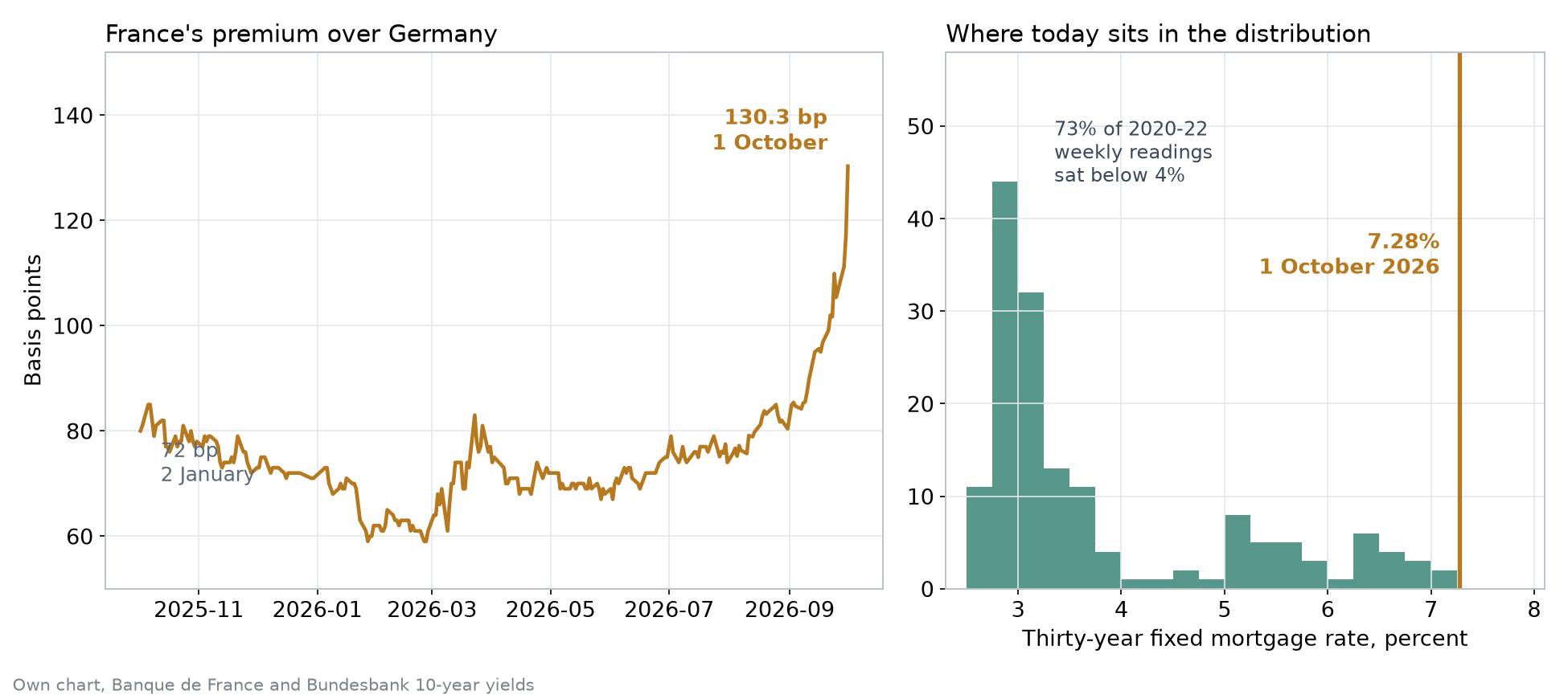 Chart. Two panels. Left: the spread between the French ten-year OAT and the German ten-year Bund in basis points from 2 October 2025 to 1 October 2026, rising from 80 to 130.3 with most of the move in the final month. Right: a histogram of the Freddie Mac thirty-year fixed mortgage rate for all of 2020 to 2022, showing that 73 percent of those weekly readings sat below 4 percent, with a vertical line at 7.28 percent for 1 October 2026. Own charts, data from Banque de France, Bundesbank and Freddie Mac.