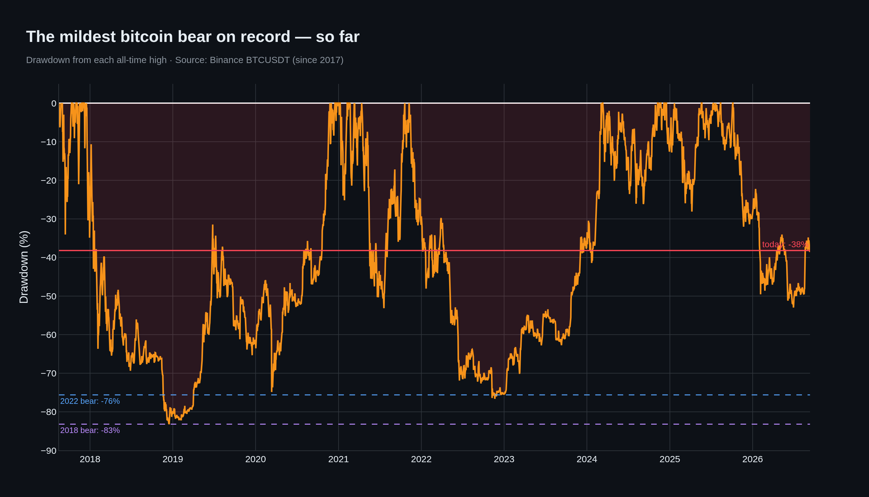 BTC drawdown