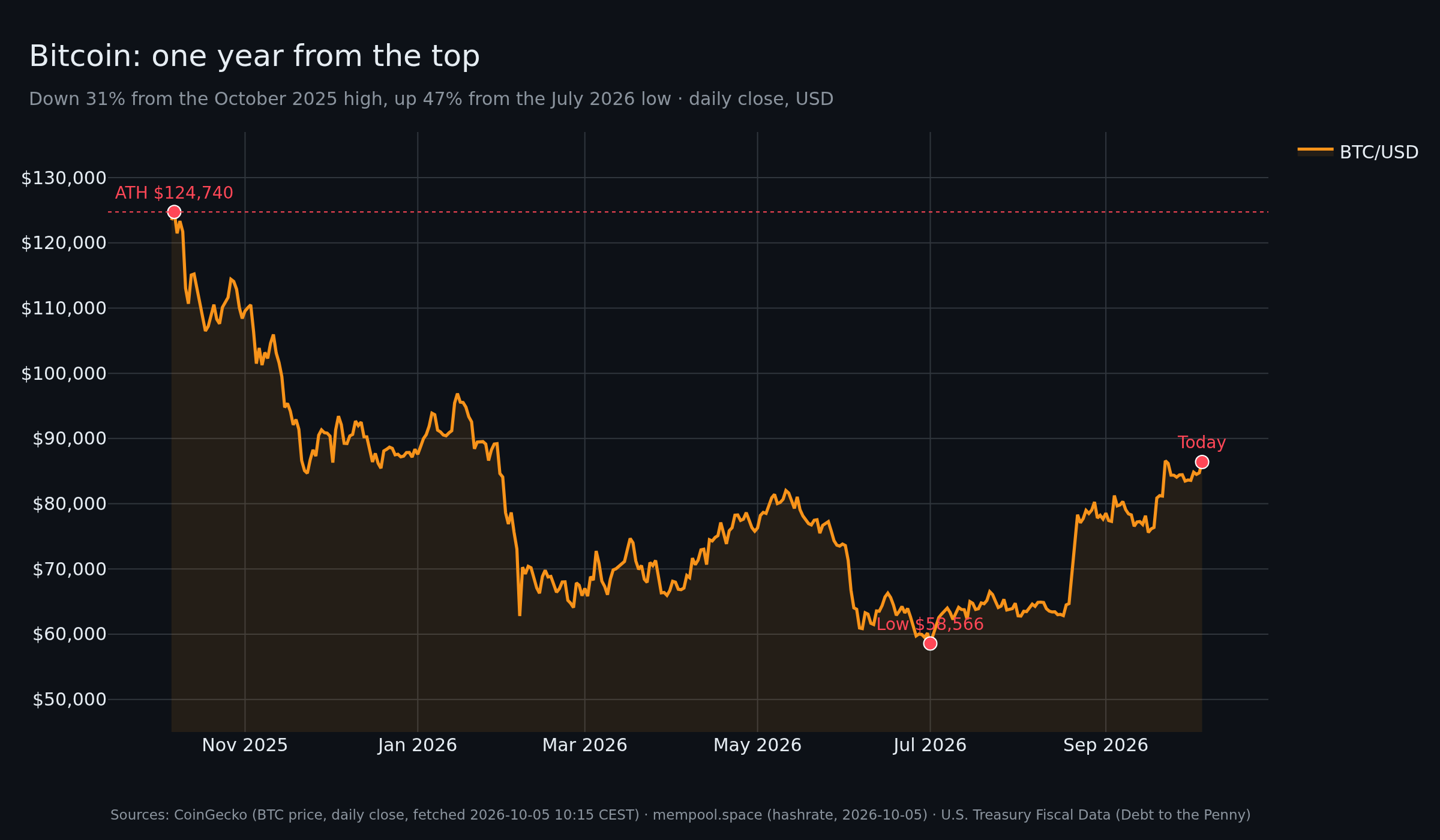 Bitcoin price, one year of daily closes, with the October 2025 high, the July 2026 low and the current price marked