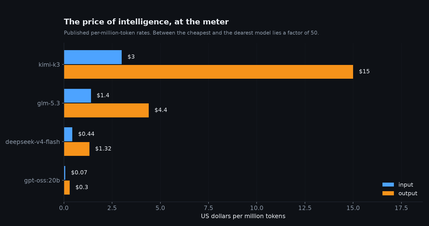 Per-million-token rates for four open models, input against output.