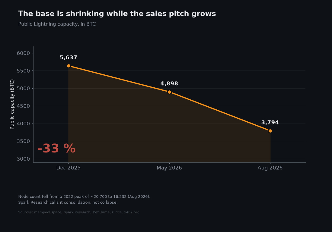 Public Lightning capacity falling from 5,637 BTC in December 2025 to 3,794 BTC in August 2026
